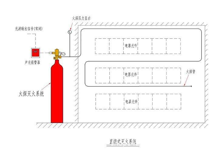 探火管气体自动灭火系统工程设计解决方案